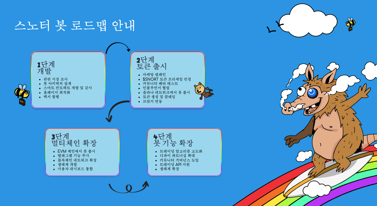 스노터 봇 로드맵 안내